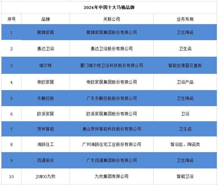 桶品牌一览：上海现付费马桶圈谁在为此买单？尊龙凯时ag旗舰厅2024年中国十大最火马(图13)